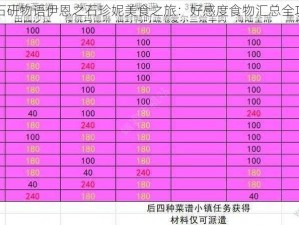 宝石研物语伊恩之石珍妮美食之旅：好感度食物汇总全攻略