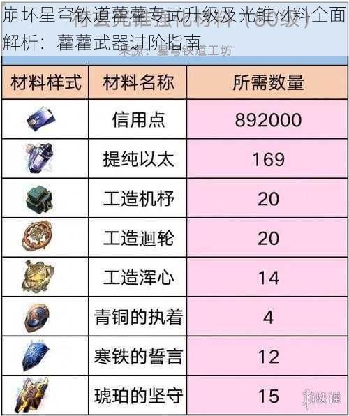 崩坏星穹铁道藿藿专武升级及光锥材料全面解析：藿藿武器进阶指南