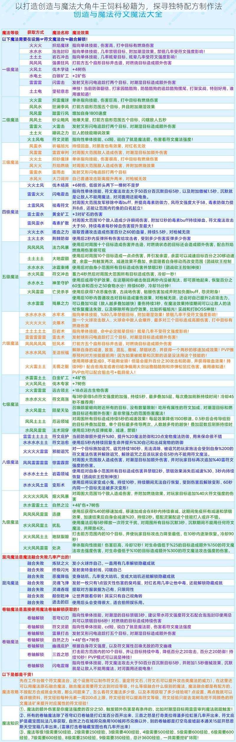 以打造创造与魔法大角牛王饲料秘籍为，探寻独特配方制作法