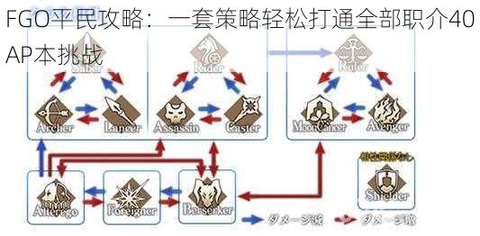 FGO平民攻略：一套策略轻松打通全部职介40AP本挑战