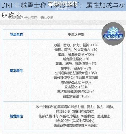 DNF卓越勇士称号深度解析：属性加成与获取攻略